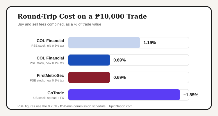 Round-trip cost comparison on a ₱10,000 trade across COL Financial, First Metro Sec, and GoTrade