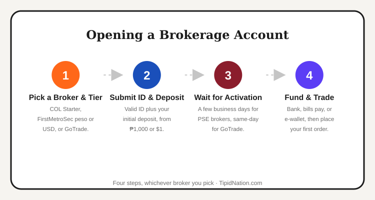Four steps to opening a brokerage account in the Philippines