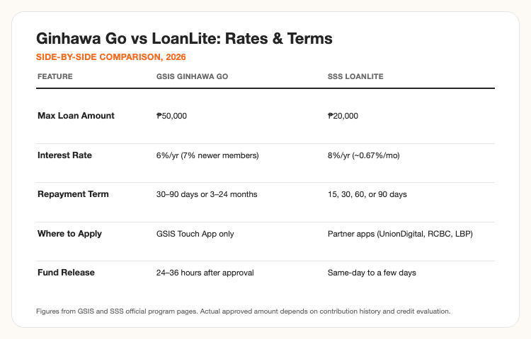 GSIS Ginhawa Go vs SSS LoanLite rates and terms table