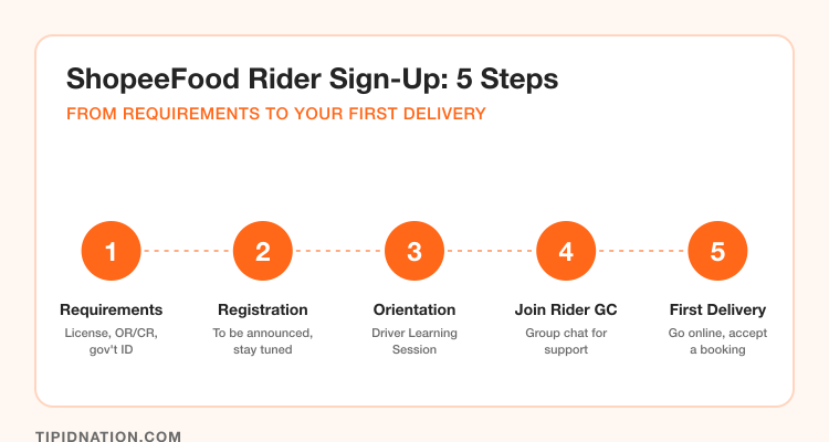 5-step ShopeeFood Rider sign-up flow: requirements, application, orientation, join rider GC, first delivery