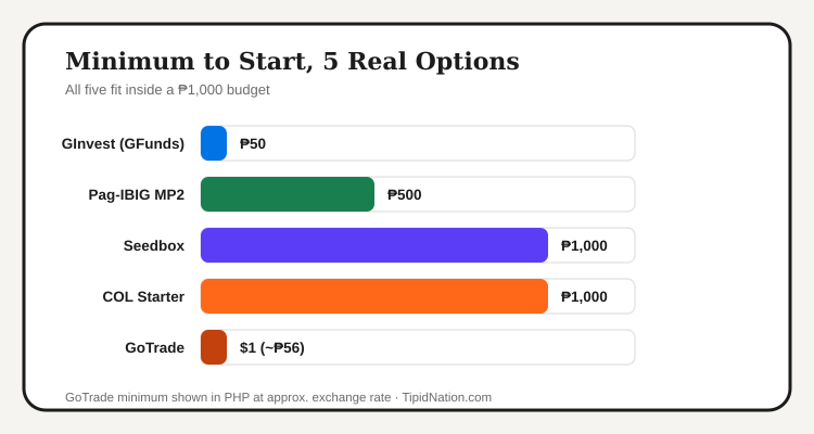 Minimum investment required: GInvest ₱50, Pag-IBIG MP2 ₱500, Seedbox ₱1,000, COL Starter ₱1,000, GoTrade ~₱56
