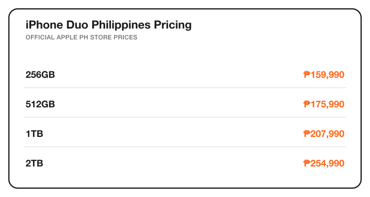 iPhone Duo Philippines pricing guide: 256GB at ₱159,990, 512GB at ₱175,990, 1TB at ₱207,990, 2TB at ₱254,990