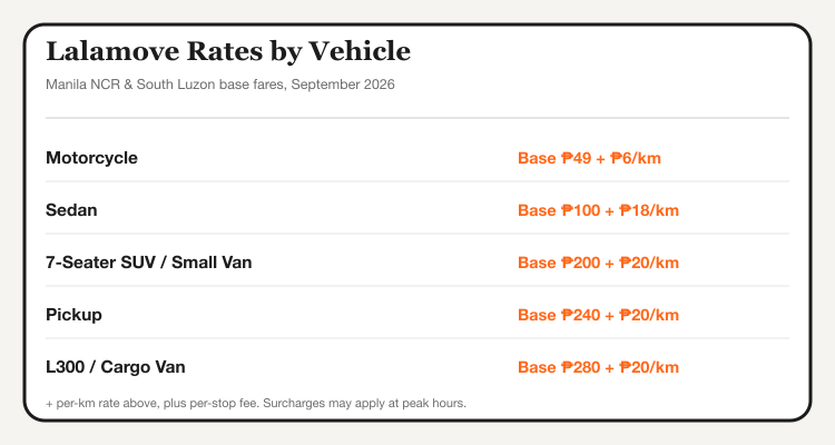 Lalamove rates by vehicle type: Manila NCR and South Luzon base fares