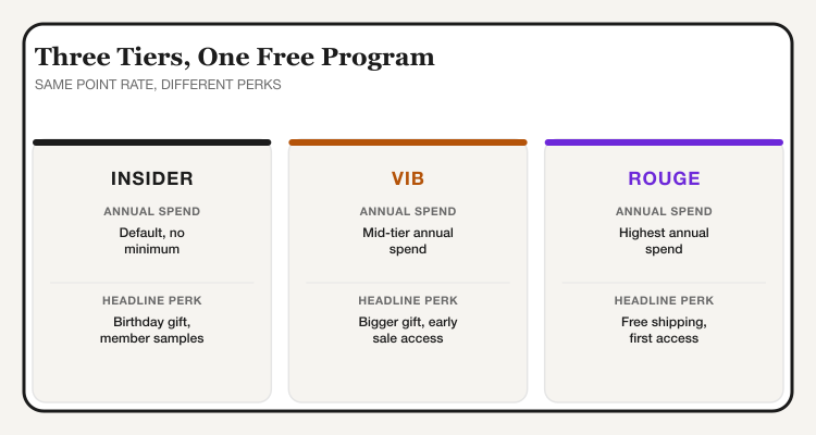 Sephora Beauty Insider tiers compared: Insider, VIB, and Rouge headline perks