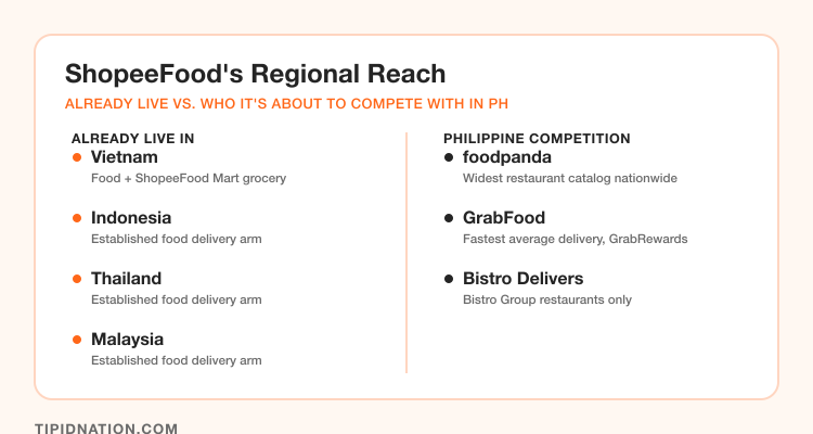 ShopeeFood's regional reach in Vietnam, Indonesia, Thailand, and Malaysia, versus Philippine delivery competitors foodpanda, GrabFood, and Bistro Delivers