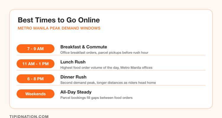 Best times for ShopeeFood riders to go online in Metro Manila: 7-9AM breakfast and commute, 11AM-1PM lunch rush, 6-8PM dinner rush, weekends all-day steady