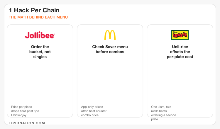 One money-saving hack per chain: Jollibee bucket pricing, McDo Saver menu, Mang Inasal unli-rice math