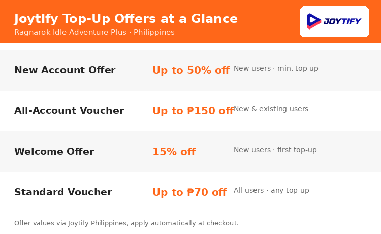 Joytify Ragnarok Idle Adventure Plus top-up offers at a glance: new account, all-account, welcome, and standard voucher tiers