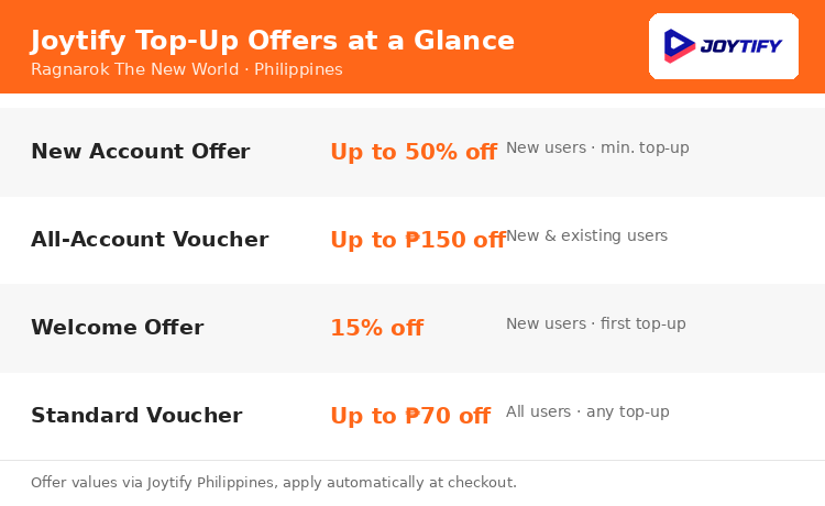 Joytify Ragnarok The New World top-up offers at a glance: new account, all-account, welcome, and standard voucher tiers